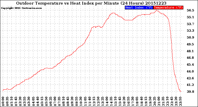 Milwaukee Weather Outdoor Temperature<br>vs Heat Index<br>per Minute<br>(24 Hours)