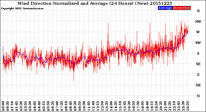 Milwaukee Weather Wind Direction<br>Normalized and Average<br>(24 Hours) (New)