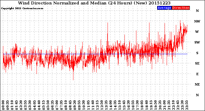 Milwaukee Weather Wind Direction<br>Normalized and Median<br>(24 Hours) (New)