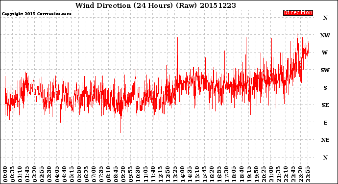 Milwaukee Weather Wind Direction<br>(24 Hours) (Raw)