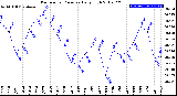 Milwaukee Weather Barometric Pressure<br>Daily High