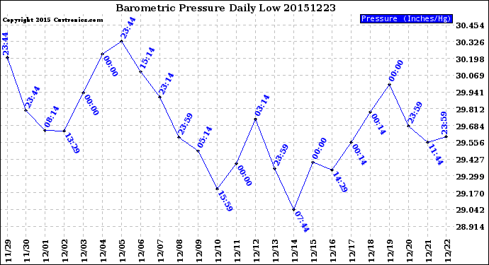 Milwaukee Weather Barometric Pressure<br>Daily Low