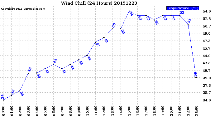 Milwaukee Weather Wind Chill<br>(24 Hours)