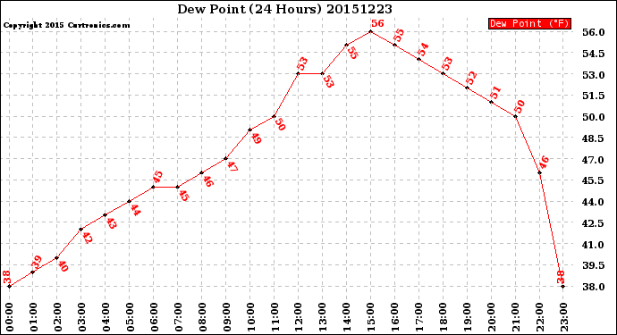 Milwaukee Weather Dew Point<br>(24 Hours)