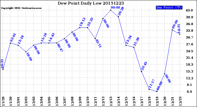 Milwaukee Weather Dew Point<br>Daily Low