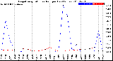 Milwaukee Weather Evapotranspiration<br>vs Rain per Day<br>(Inches)