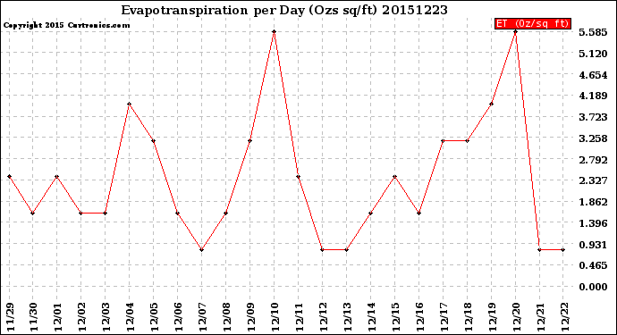 Milwaukee Weather Evapotranspiration<br>per Day (Ozs sq/ft)