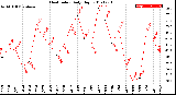 Milwaukee Weather Heat Index<br>Daily High