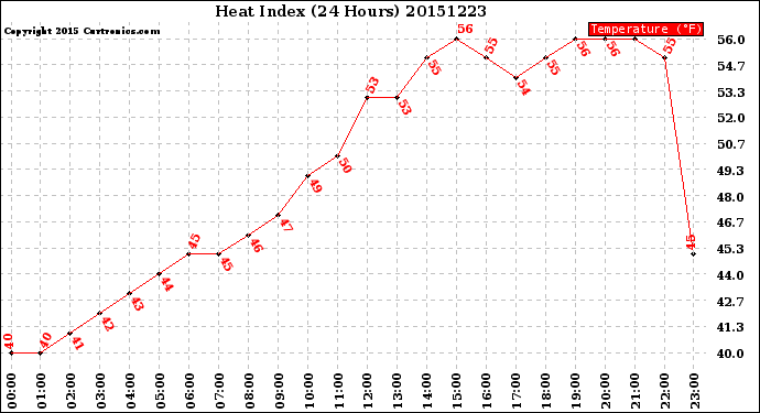 Milwaukee Weather Heat Index<br>(24 Hours)