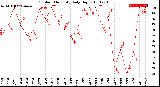 Milwaukee Weather Outdoor Humidity<br>Daily High