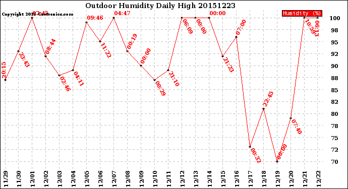 Milwaukee Weather Outdoor Humidity<br>Daily High