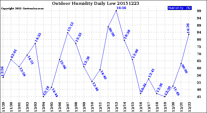 Milwaukee Weather Outdoor Humidity<br>Daily Low