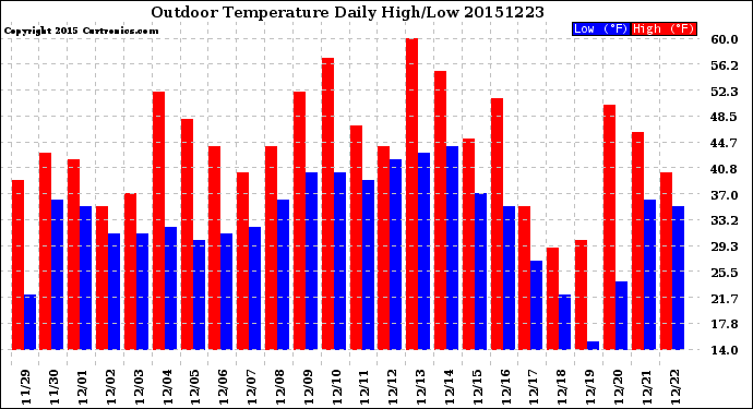 Milwaukee Weather Outdoor Temperature<br>Daily High/Low