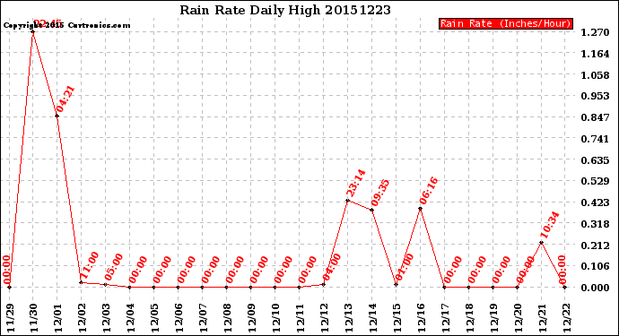 Milwaukee Weather Rain Rate<br>Daily High