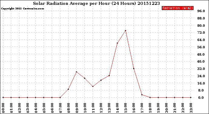 Milwaukee Weather Solar Radiation Average<br>per Hour<br>(24 Hours)