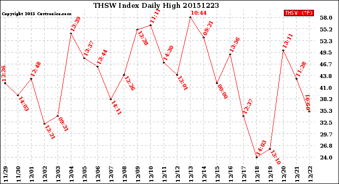 Milwaukee Weather THSW Index<br>Daily High