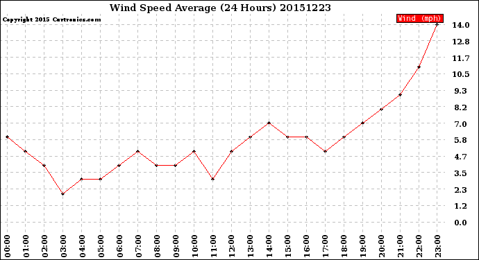 Milwaukee Weather Wind Speed<br>Average<br>(24 Hours)