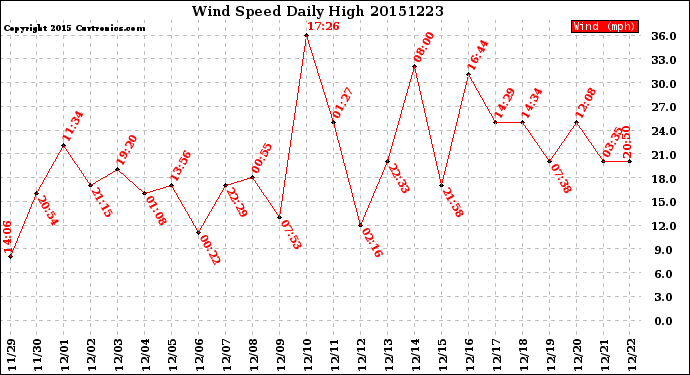 Milwaukee Weather Wind Speed<br>Daily High