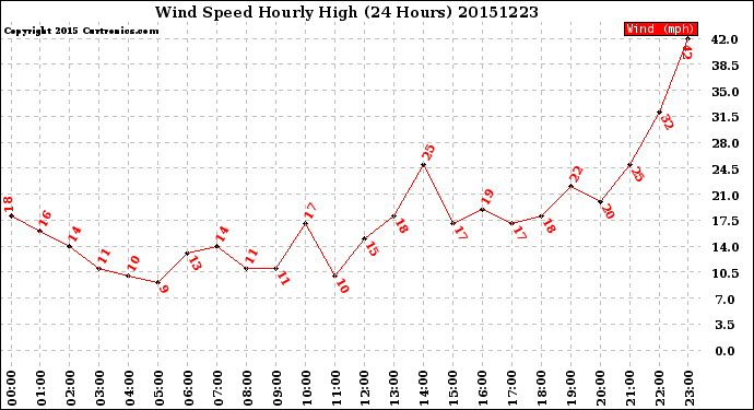 Milwaukee Weather Wind Speed<br>Hourly High<br>(24 Hours)