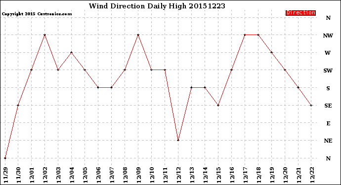 Milwaukee Weather Wind Direction<br>Daily High