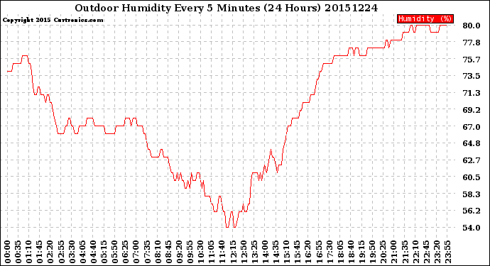 Milwaukee Weather Outdoor Humidity<br>Every 5 Minutes<br>(24 Hours)