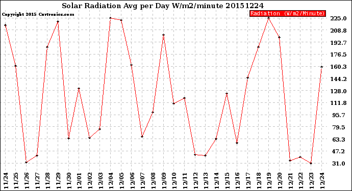 Milwaukee Weather Solar Radiation<br>Avg per Day W/m2/minute