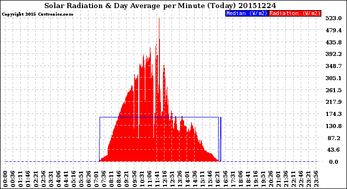 Milwaukee Weather Solar Radiation<br>& Day Average<br>per Minute<br>(Today)