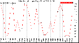 Milwaukee Weather Solar Radiation<br>per Day KW/m2