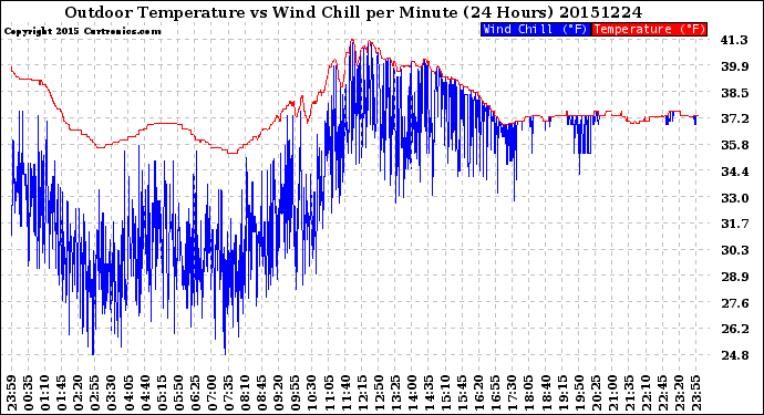 Milwaukee Weather Outdoor Temperature<br>vs Wind Chill<br>per Minute<br>(24 Hours)