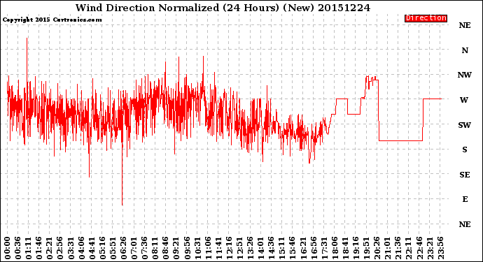 Milwaukee Weather Wind Direction<br>Normalized<br>(24 Hours) (New)