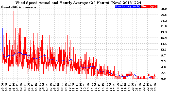 Milwaukee Weather Wind Speed<br>Actual and Hourly<br>Average<br>(24 Hours) (New)