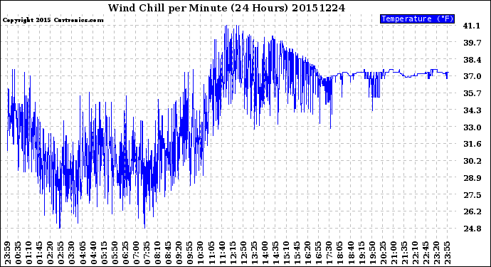 Milwaukee Weather Wind Chill<br>per Minute<br>(24 Hours)