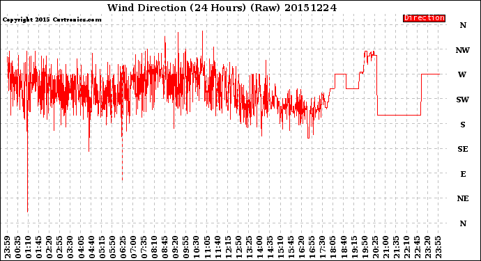 Milwaukee Weather Wind Direction<br>(24 Hours) (Raw)