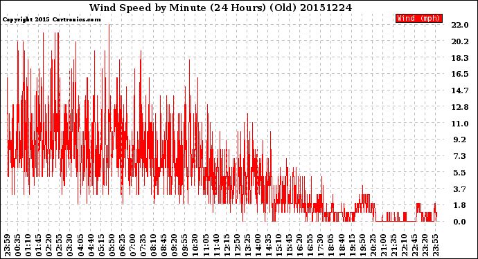 Milwaukee Weather Wind Speed<br>by Minute<br>(24 Hours) (Old)