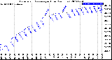 Milwaukee Weather Barometric Pressure<br>per Hour<br>(24 Hours)