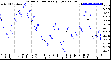 Milwaukee Weather Barometric Pressure<br>Daily High