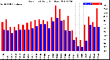 Milwaukee Weather Dew Point<br>Daily High/Low