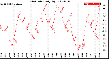 Milwaukee Weather Heat Index<br>Daily High