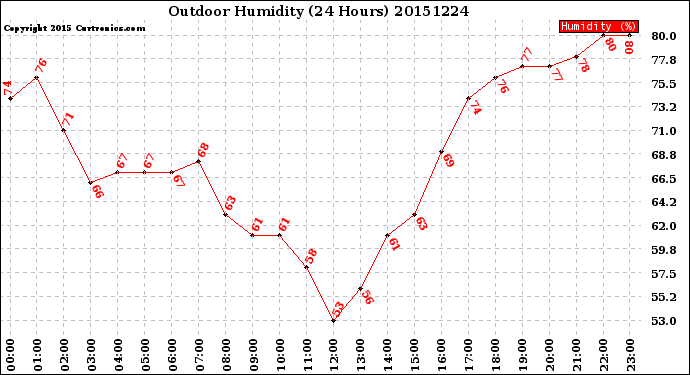 Milwaukee Weather Outdoor Humidity<br>(24 Hours)