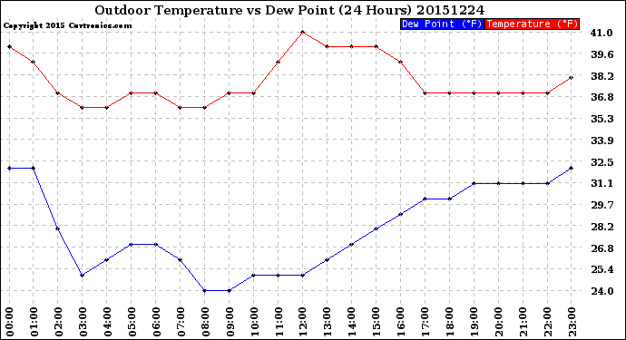 Milwaukee Weather Outdoor Temperature<br>vs Dew Point<br>(24 Hours)