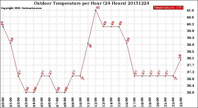 Milwaukee Weather Outdoor Temperature<br>per Hour<br>(24 Hours)