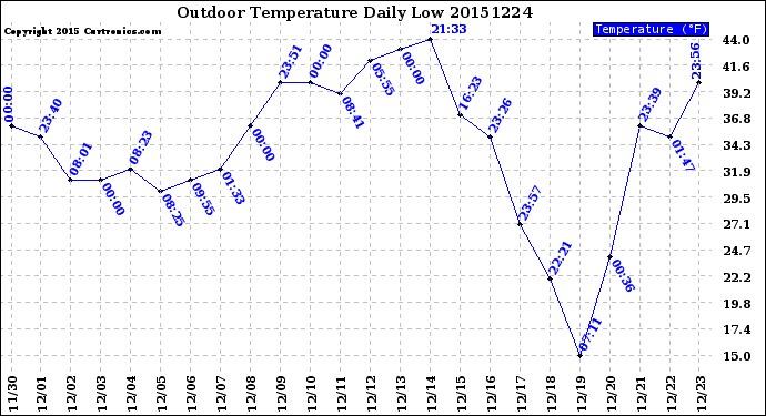 Milwaukee Weather Outdoor Temperature<br>Daily Low