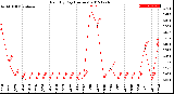 Milwaukee Weather Rain<br>By Day<br>(Inches)