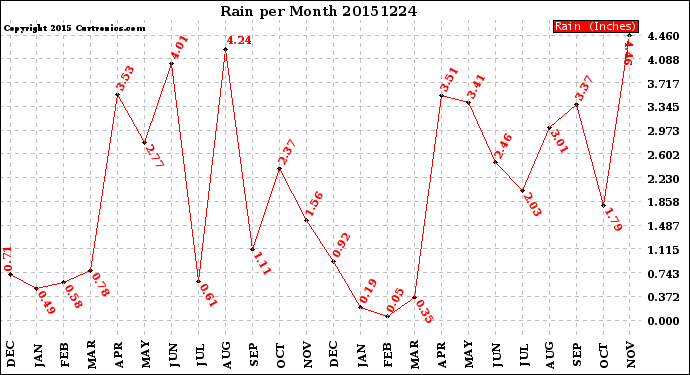 Milwaukee Weather Rain<br>per Month