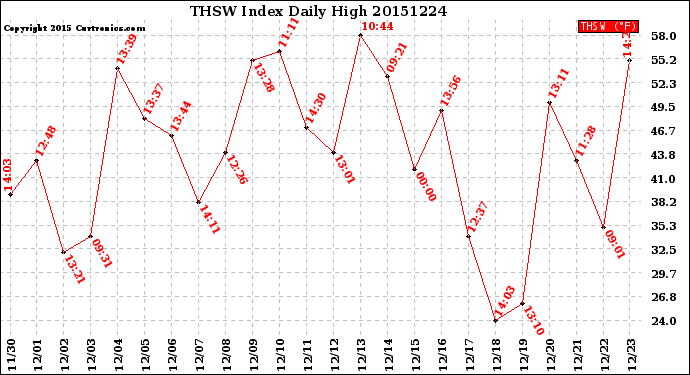 Milwaukee Weather THSW Index<br>Daily High