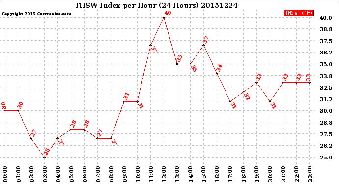 Milwaukee Weather THSW Index<br>per Hour<br>(24 Hours)