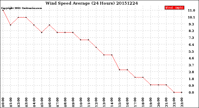 Milwaukee Weather Wind Speed<br>Average<br>(24 Hours)