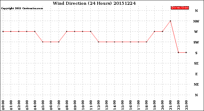 Milwaukee Weather Wind Direction<br>(24 Hours)