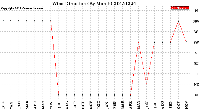 Milwaukee Weather Wind Direction<br>(By Month)