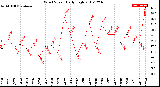 Milwaukee Weather Wind Speed<br>Daily High